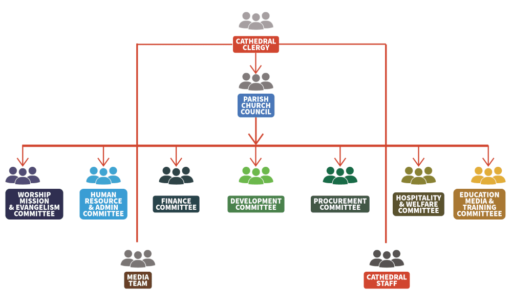 Organogram